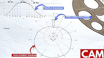 CAM profile and displacement diagram