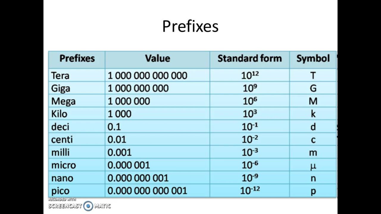 Микро мили нано. Мега кило гига таблица. Милли микро нано Пико таблица. Приставки кило мега гига таблица. Приставки мега тера гига кило нано.