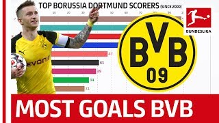 Who is the Top Borussia Dortmund Goal Scorer Since 2000? - Powered by FDOR