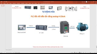 Lập trình PLC S7 1200 điều khiển biến tần qua 4-20mA
