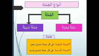 أنواع الجملة /  درس + تمرين .. لن تَـخلطوا  بين أنواع الجمل بعد اليوم