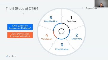 From Zero to CTEM: An Actionable Approach to the Five Stages