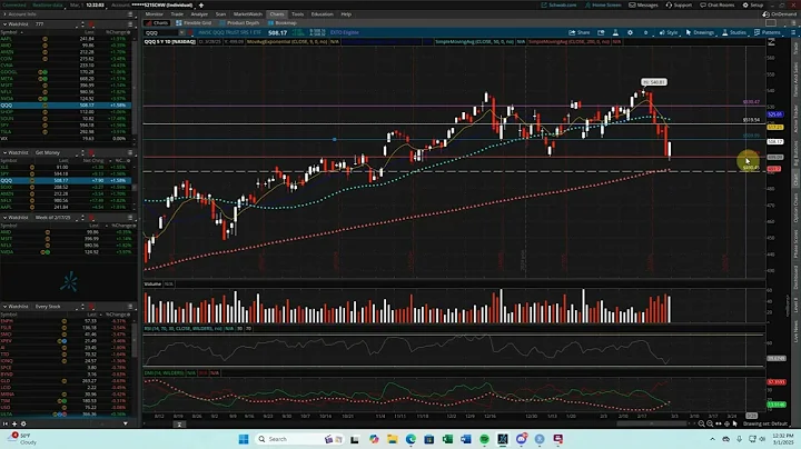 QQQ Analysis 3/1/2025