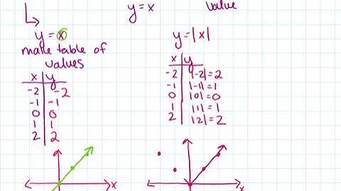 1.2 Day 1 Intro to Parent Functions
