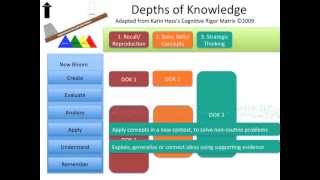 LEVERS, DOK, and Bloom