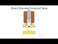 Direct operated solenoid valve  tameson