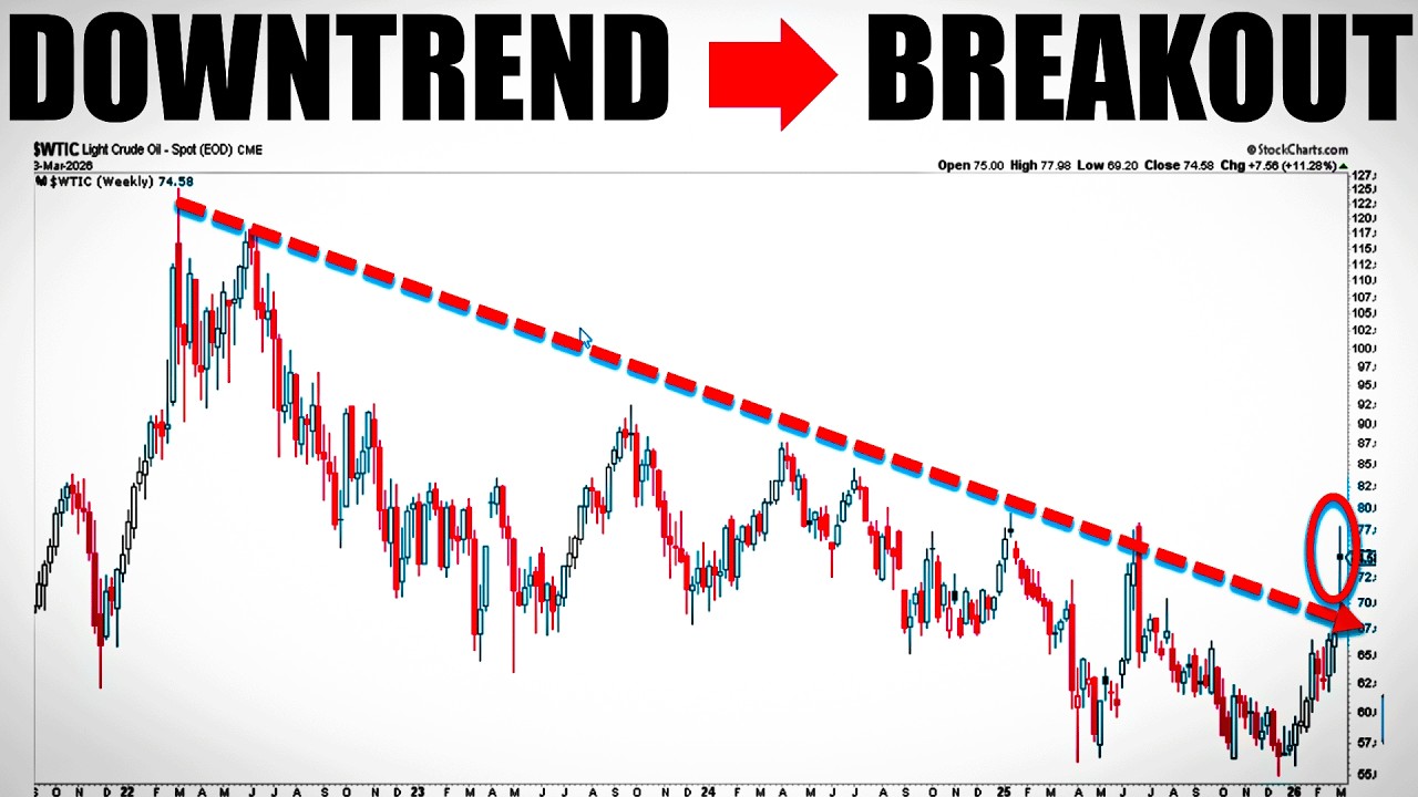 Oil Rally Ending Soon? Sector Rotation Strategy Revealed
