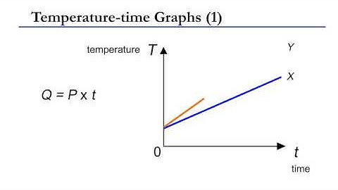 Temperature-time Graph (1) - heating curve