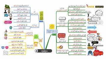احفظ سورة الحديد بالخرائط الذهنية بالتكرار ومع التدبر (2)