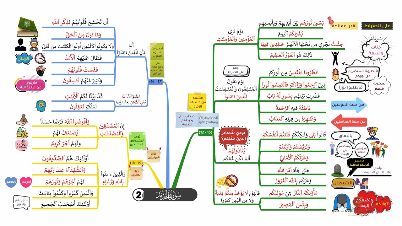 احفظ سورة الحديد بالخرائط الذهنية بالتكرار ومع التدبر (2)