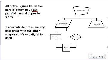 Lesson 16-3:  Continue to Classify Quadrilaterals