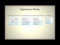 Expectancy Theory of Motivation