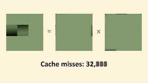 Matrix multiply with cache blocking, fast forward