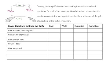 Seven Questions to Cross the Gulfs - Intro to the Design of Everyday Things