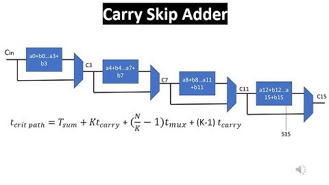 Binary Adder - Carry Skip Adder (Carry bypass adder)