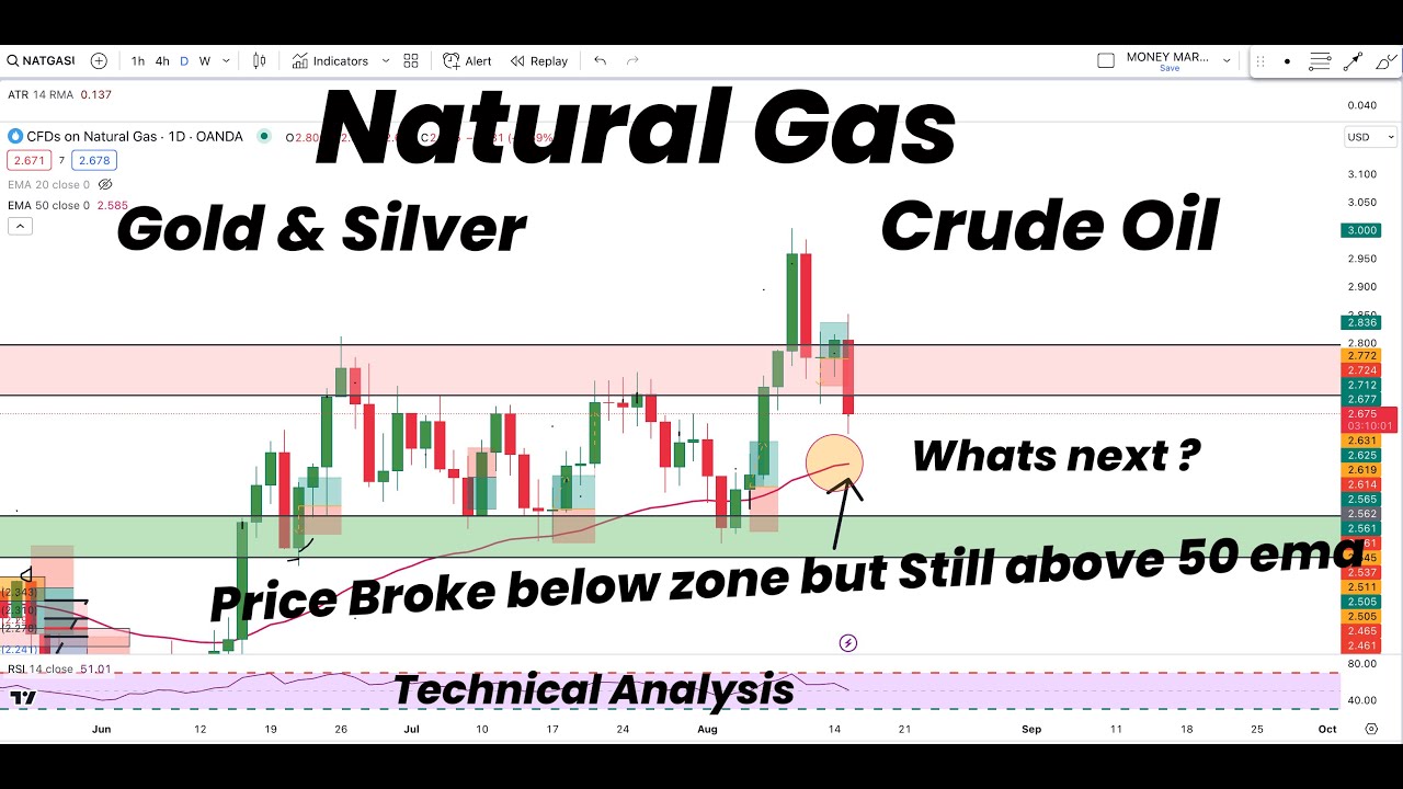 Natural Gas BROKE BELOW Support but still above 50EMA|Next Move? | Gold ...