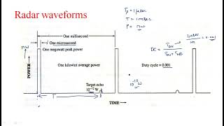 Radar waveforms | Radar Systems | Lec-03