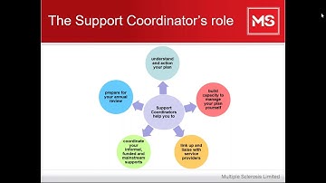 NDIS - Support Coordination Webinar
