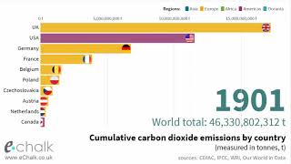 Total carbon dioxide emissions by country since 1750 | Bar Chart Race | eChalk