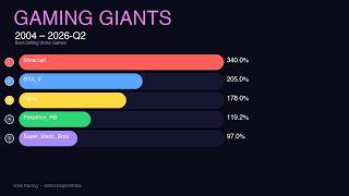 GAMING GIANTS - Best-Selling Video Games of All Time (1984-2026)