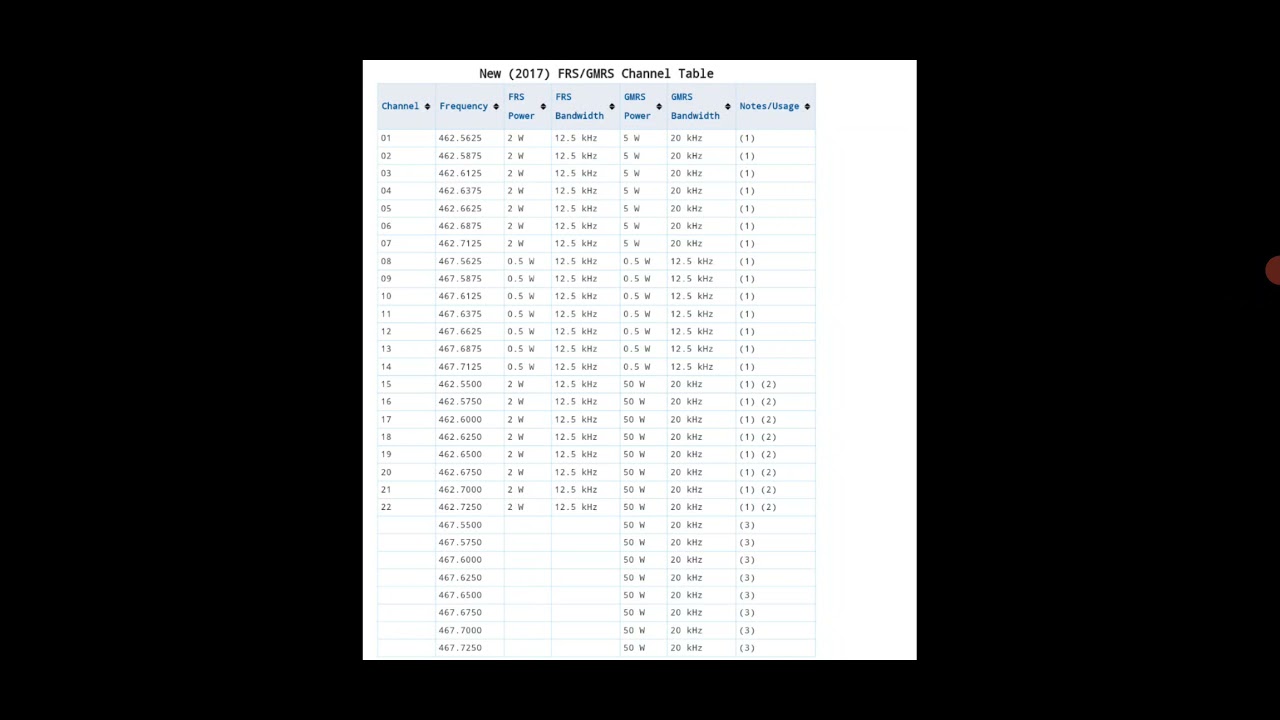 GMRS and FRS Frequencies - YouTube