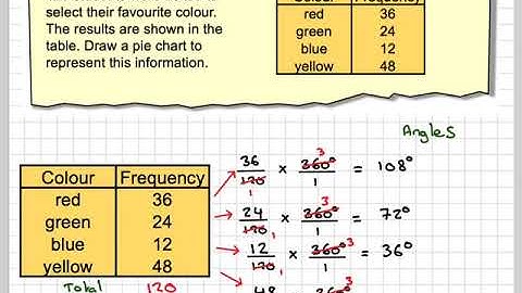Drawing a pie chart with a compass and protractor