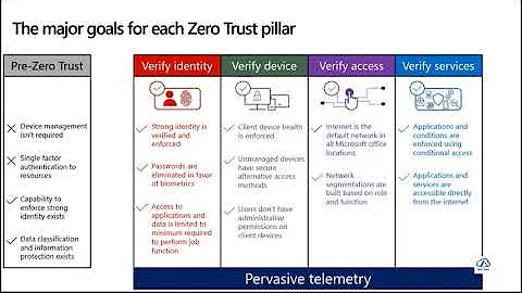 Passwordless Authentication for Azure Cloud Professionals | Zero Trust | FIDO2 Security | MS Tools