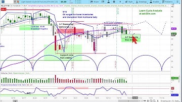 CRUDE OIL FUTURES | Chart Review & Price Projections | Applying Cycle & Technical Analysis