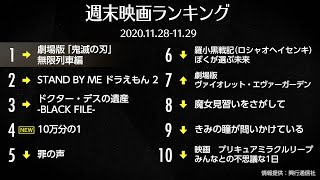 映画『鬼滅の刃』歴代興収2位に！タイタニック超え275億円を突破　先週末の映画ランキング2020.11.28-11.29