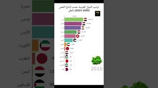 ترتيب الدول العربية حسب إنتاج الخس