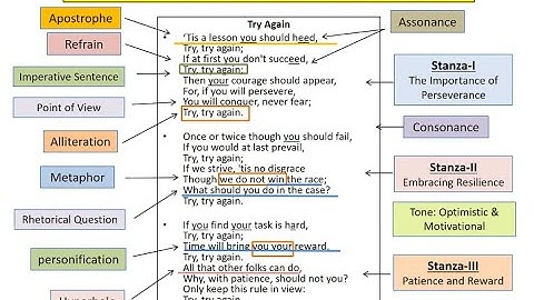 Poem: Try Again by W.E.Hickson, Poem Analysis, Literary Devices, Explanation, Themes