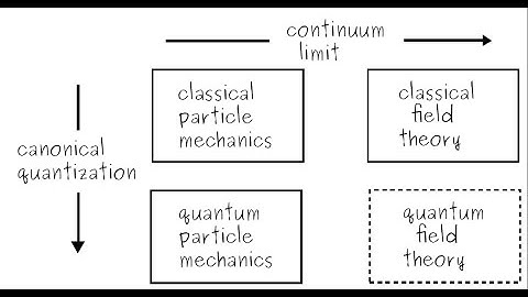 Topics on Mathematical Physics Nov 9 Canonical Quantization in QFT