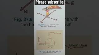 find direction with the help of rising Sun very easy