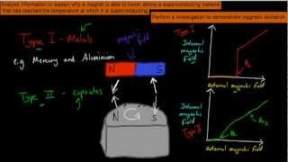 6. Meissner effect and magnetic levitation (HSC Physics)