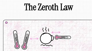 TH3 ZEROTHLAW OF THERMODYNAMICS:- EXPLAINING THE WORLD...... #WORLD #physics #WARM #COLD 