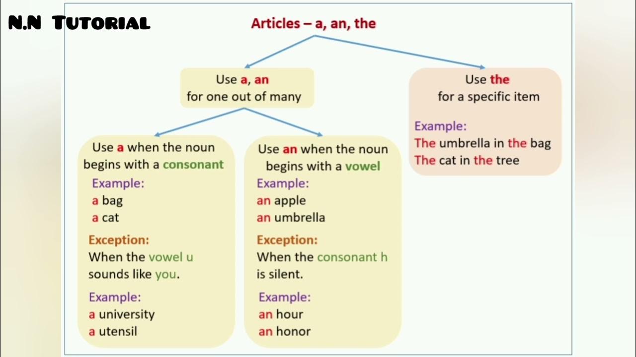 Article пример. Конструкция there is/are в английском языке. There are артикль. Обороты в английском языке. Когда употребляется артикль the.