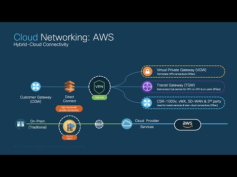 Cloud Networking Overview (Using AWS as reference)