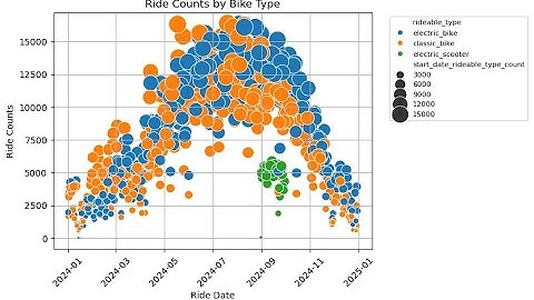 IBIS * Python * Seaborn: Visualizing  Cyclistic Ride Data for 2024 (v1)