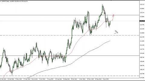 USD/JPY Technical Analysis for January 27, 2022 by FXEmpire