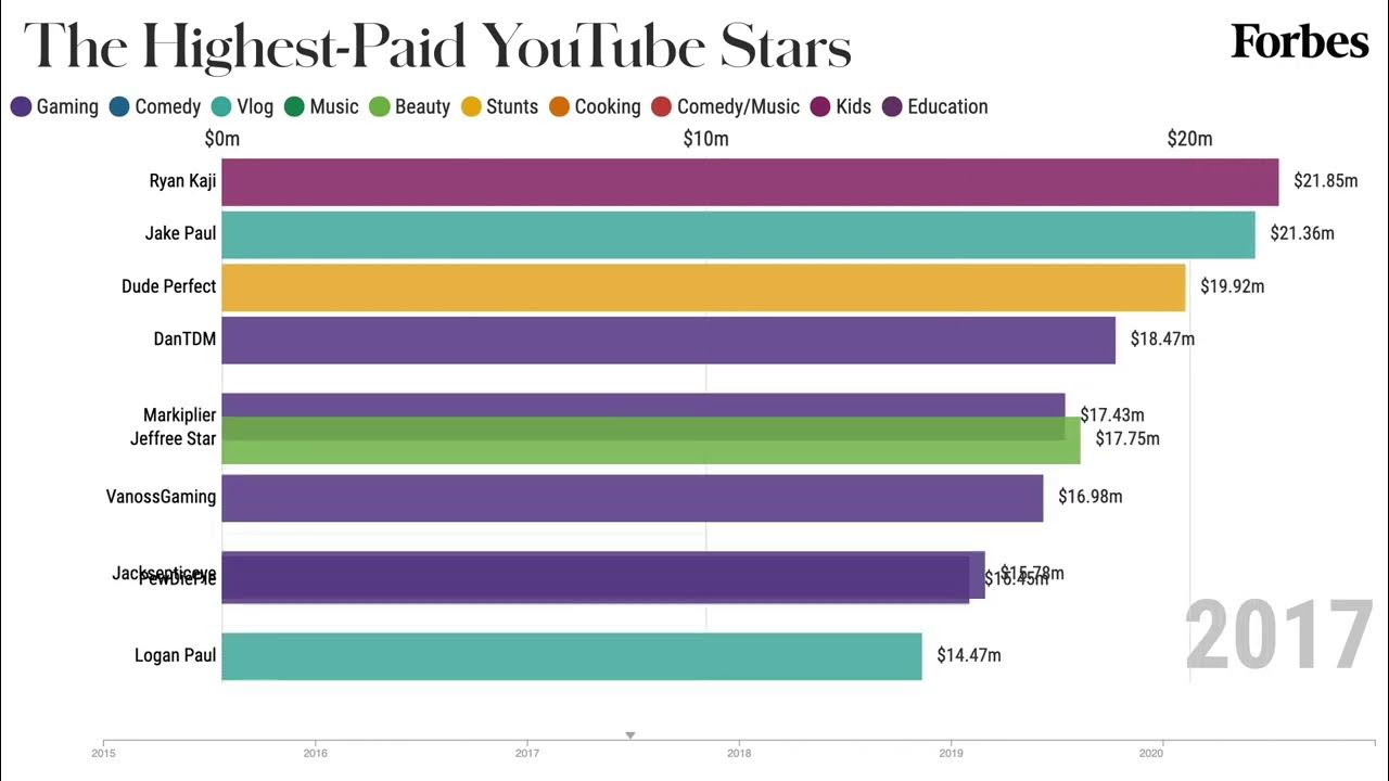 The HighestPaid YouTube Stars From 20152020 Forbes YouTube