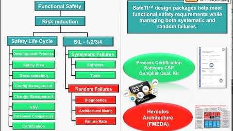 Functional safety standards overview & easing certification