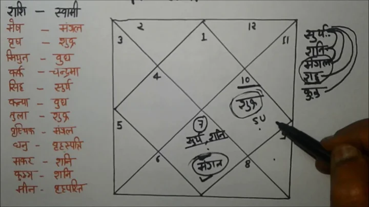 Two Marriages Yog in Kundli - कुंडली में दो शादियों का योग ||  Astrology ||