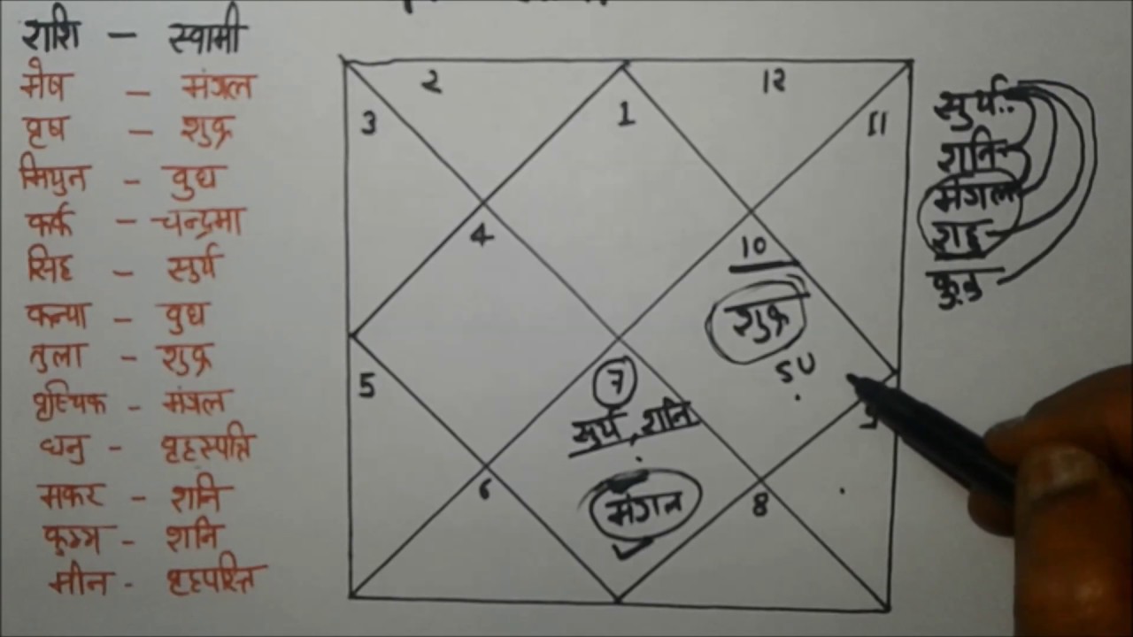 Kundali Chart In Marathi