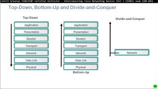 CCNA ICND1 (100-105) Exam Section: 1.7 Apply troubleshooting methodologies to resolve problems
