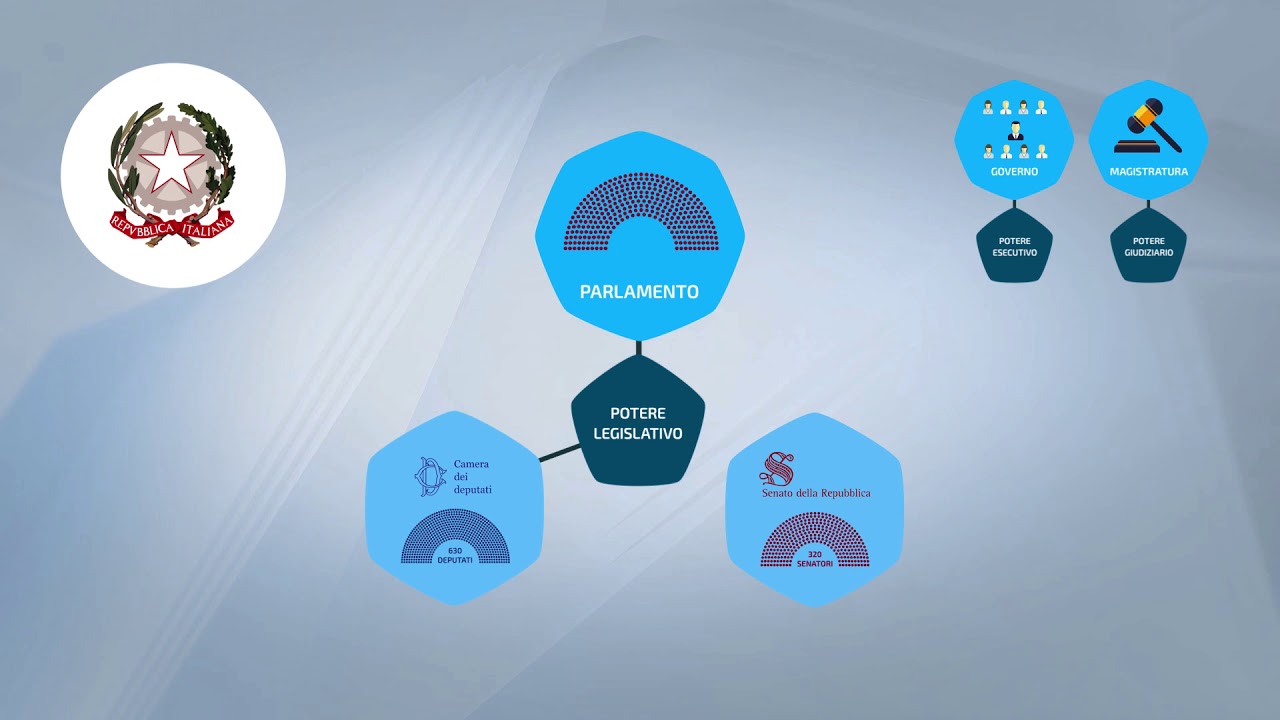 L Italia è Una Repubblica Parlamentare La repubblica parlamentare - YouTube