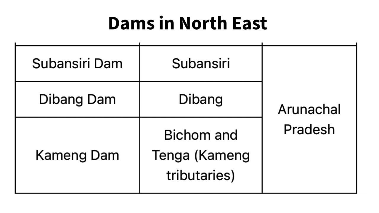Dams in India 