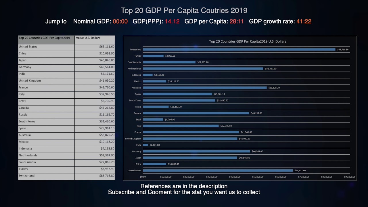Top 20 GDP country 2019 (Nominal GDP, GDP PPP, GDP per capita, GDP