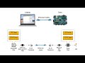 FPGA Tutorial 9 | How Ethernet works (TCP server LED control example)