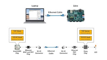FPGA Tutorial 9 | How Ethernet works (TCP server LED control example)