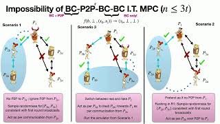 Broadcast Optimal Multi-Party Computation